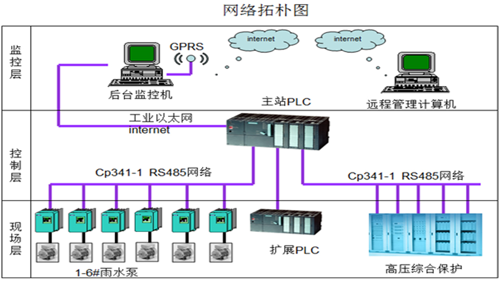 華東工控丨焦作市中原路雨水泵站控制系統(tǒng)-排澇雨水泵站自動化 焦作市中原路雨水泵站控制系統(tǒng)案例