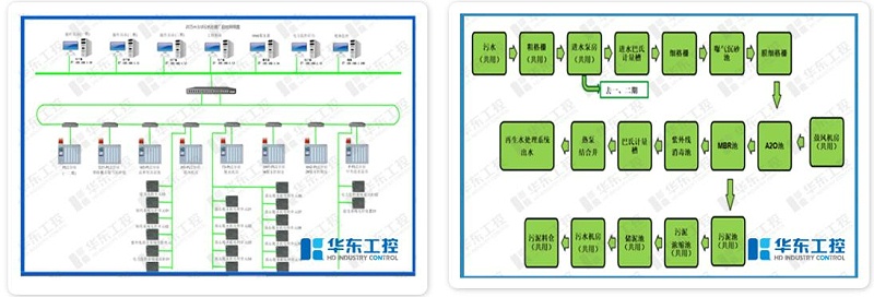 污泥脫水機房PLC自控制系統(tǒng)
