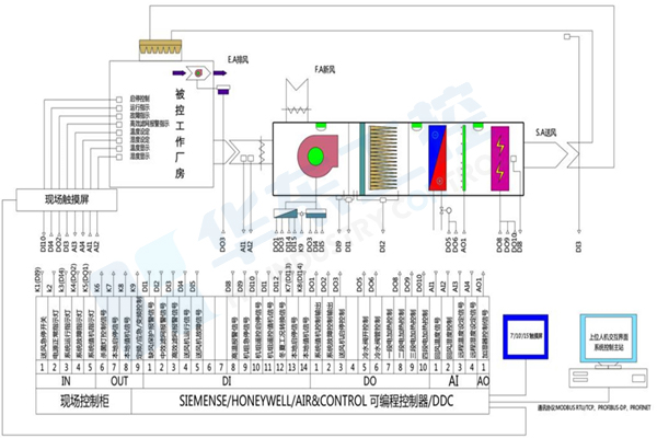廠房恒溫恒濕控制系統