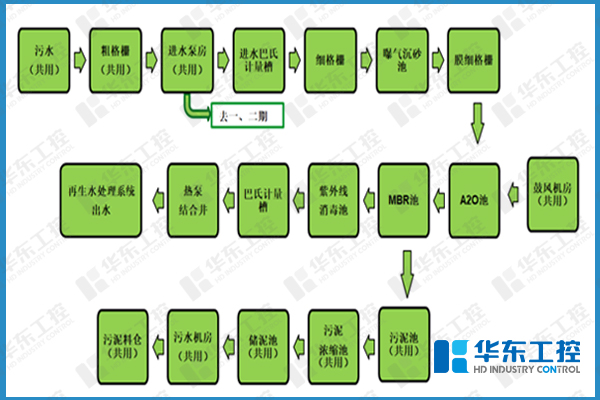 華東工控-污水處理廠自控網(wǎng)絡(luò)圖 華東工控-污水處理廠自控網(wǎng)絡(luò)圖