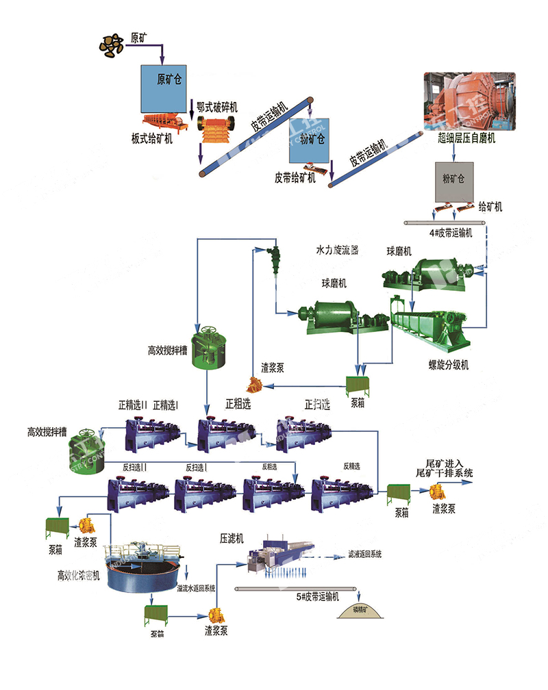 選礦工藝 選礦工藝