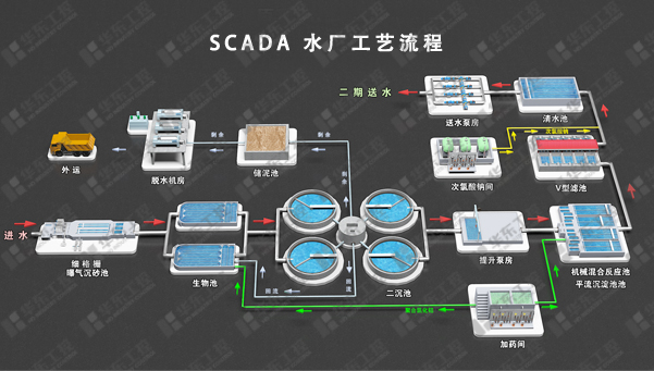 SCADA水廠工藝流程圖 SCADA水廠工藝流程圖
