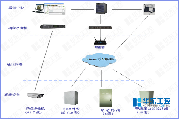 水源井取水泵站控制系統